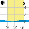 Texaco Dock tide chart for Monday, June 2, 2025