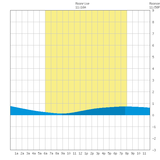 Texaco Dock tide chart for Monday, June 30, 2025