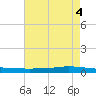 Texaco Dock tide chart for Wednesday, June 4, 2025