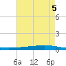 Texaco Dock tide chart for Thursday, June 5, 2025