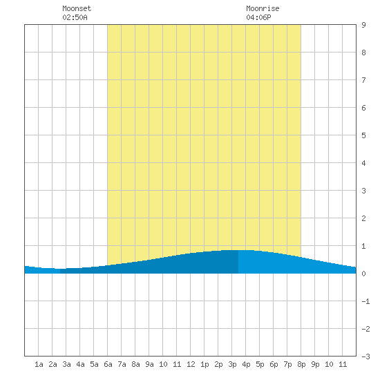 Texaco Dock tide chart for Friday, June 6, 2025