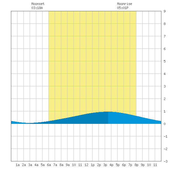 Texaco Dock tide chart for Saturday, June 7, 2025