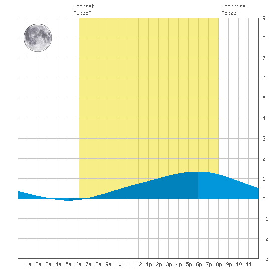 Texaco Dock tide chart for Thursday, July 10, 2025