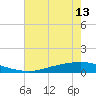 Texaco Dock tide chart for Sunday, July 13, 2025