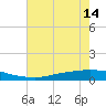 Texaco Dock tide chart for Monday, July 14, 2025