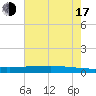 Texaco Dock tide chart for Thursday, July 17, 2025