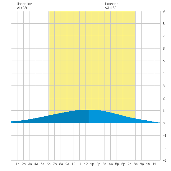 Texaco Dock tide chart for Saturday, July 19, 2025