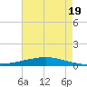 Texaco Dock tide chart for Saturday, July 19, 2025