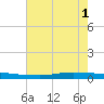 Texaco Dock tide chart for Tuesday, July 1, 2025