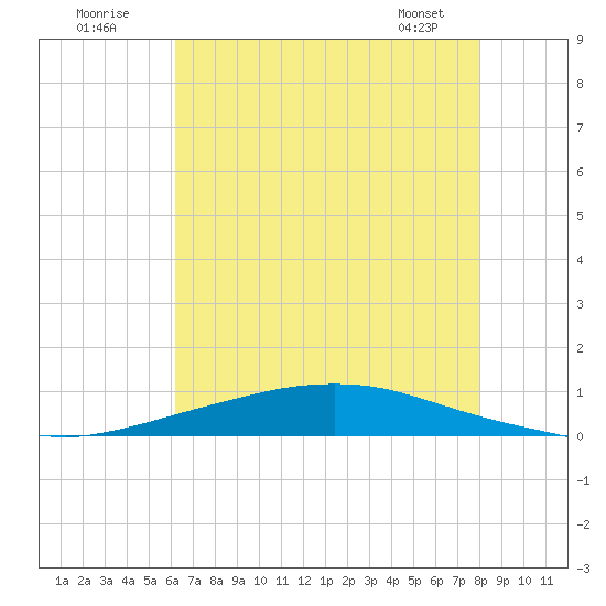 Texaco Dock tide chart for Sunday, July 20, 2025