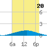 Texaco Dock tide chart for Sunday, July 20, 2025