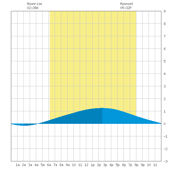Texaco Dock tide chart for Monday, July 21, 2025