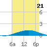 Texaco Dock tide chart for Monday, July 21, 2025