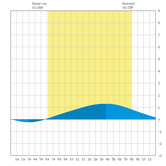 Texaco Dock tide chart for Tuesday, July 22, 2025