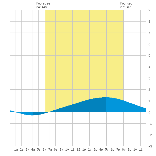 Texaco Dock tide chart for Wednesday, July 23, 2025