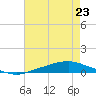 Texaco Dock tide chart for Wednesday, July 23, 2025