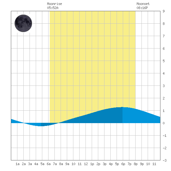 Texaco Dock tide chart for Thursday, July 24, 2025
