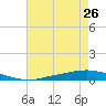 Texaco Dock tide chart for Saturday, July 26, 2025