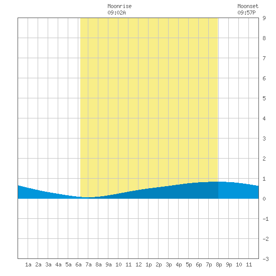 Texaco Dock tide chart for Sunday, July 27, 2025