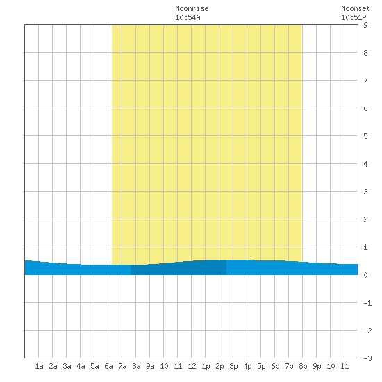 Texaco Dock tide chart for Tuesday, July 29, 2025