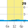 Texaco Dock tide chart for Tuesday, July 29, 2025