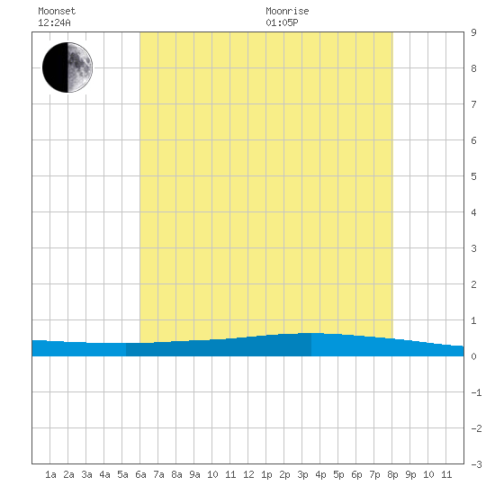 Texaco Dock tide chart for Wednesday, July 2, 2025