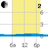 Texaco Dock tide chart for Wednesday, July 2, 2025