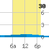 Texaco Dock tide chart for Wednesday, July 30, 2025