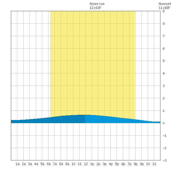 Texaco Dock tide chart for Thursday, July 31, 2025