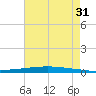 Texaco Dock tide chart for Thursday, July 31, 2025