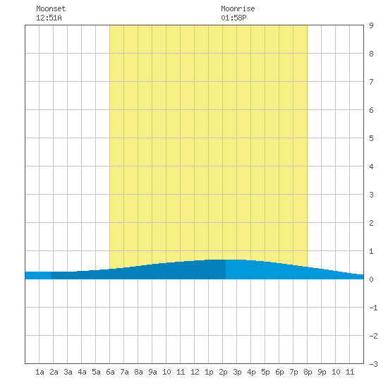 Texaco Dock tide chart for Thursday, July 3, 2025