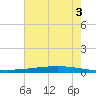 Texaco Dock tide chart for Thursday, July 3, 2025