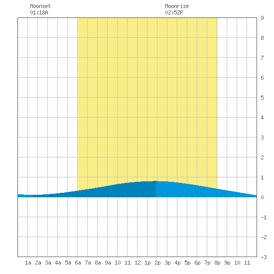 Texaco Dock tide chart for Friday, July 4, 2025