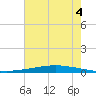 Texaco Dock tide chart for Friday, July 4, 2025