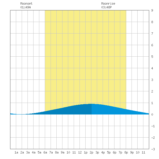 Texaco Dock tide chart for Saturday, July 5, 2025