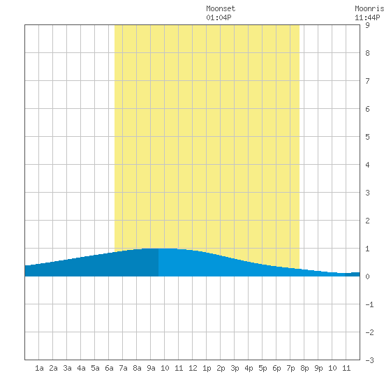 Texaco Dock tide chart for Friday, August 15, 2025