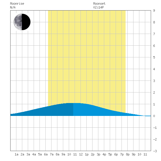 Texaco Dock tide chart for Saturday, August 16, 2025