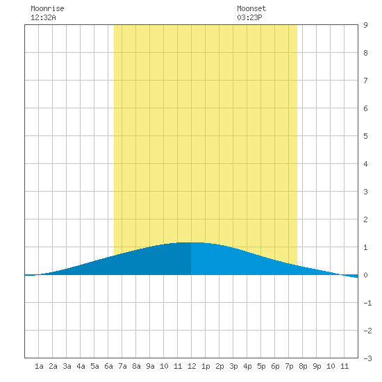Texaco Dock tide chart for Sunday, August 17, 2025