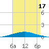 Texaco Dock tide chart for Sunday, August 17, 2025