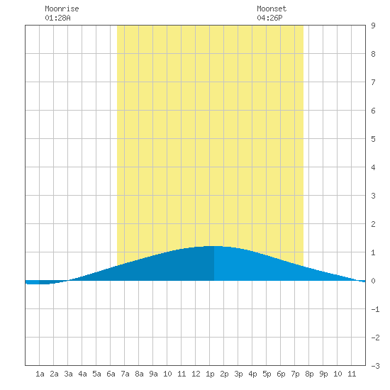 Texaco Dock tide chart for Monday, August 18, 2025