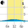 Texaco Dock tide chart for Friday, August 1, 2025