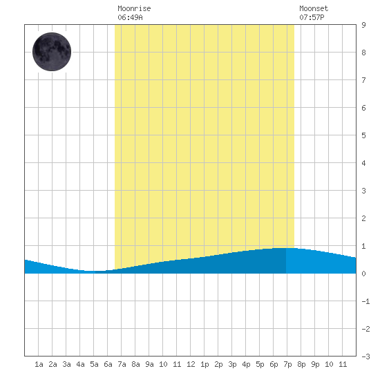 Texaco Dock tide chart for Saturday, August 23, 2025