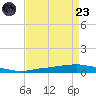 Texaco Dock tide chart for Saturday, August 23, 2025