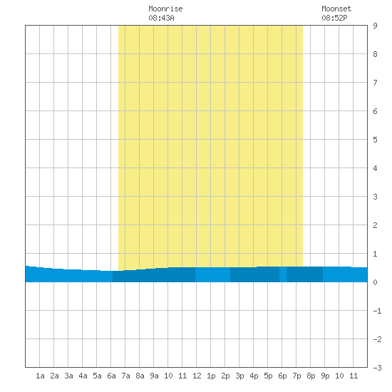 Texaco Dock tide chart for Monday, August 25, 2025