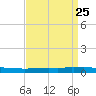 Texaco Dock tide chart for Monday, August 25, 2025