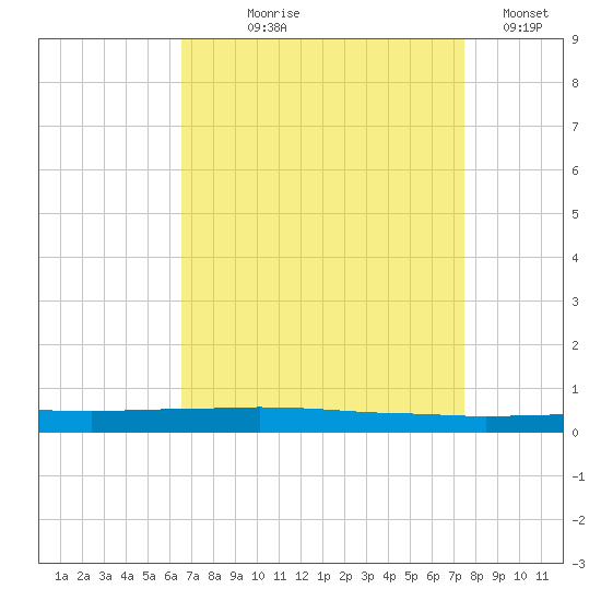 Texaco Dock tide chart for Tuesday, August 26, 2025
