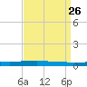 Texaco Dock tide chart for Tuesday, August 26, 2025