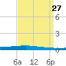 Texaco Dock tide chart for Wednesday, August 27, 2025