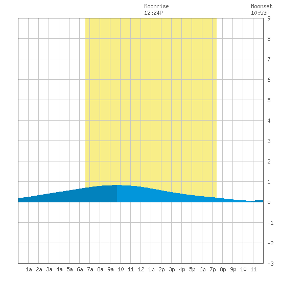 Texaco Dock tide chart for Friday, August 29, 2025