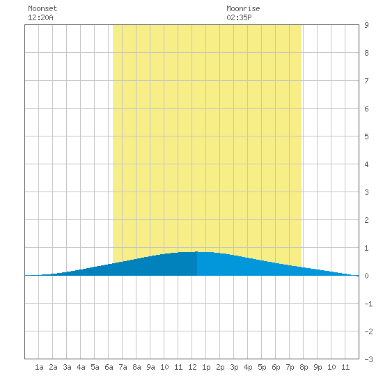 Texaco Dock tide chart for Saturday, August 2, 2025
